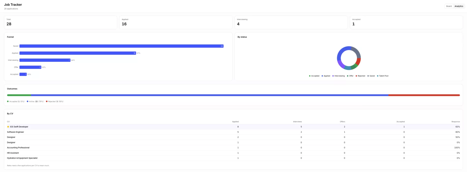 Job Tracker analytics in Simple CV with totals, a funnel chart, a by-status donut, an outcomes bar, and a per-CV response-rate table.
